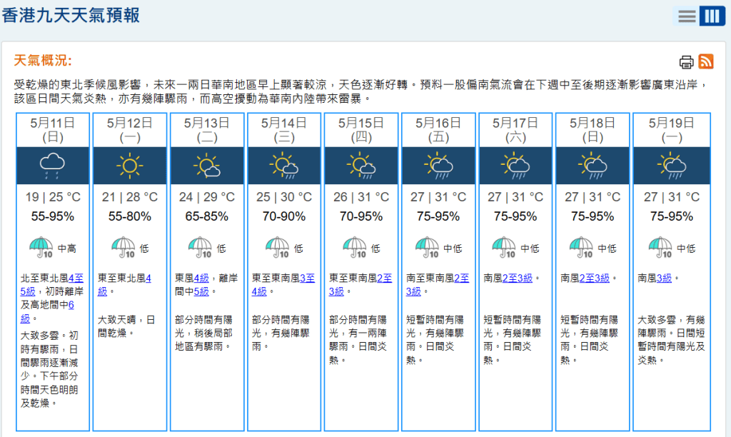 根據9天天氣預報，母親節當日最低氣溫只有19度。天文台網頁截圖