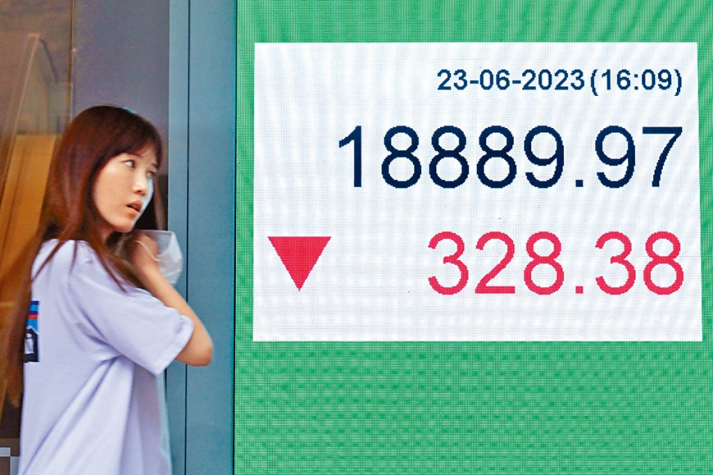 恒指昨日再跌328點，收報18889點，失守萬九關。