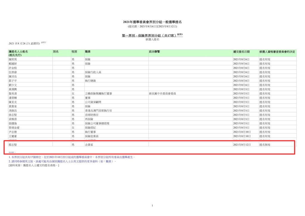 蔡志堅提名無效。選舉委員會選舉網頁截圖