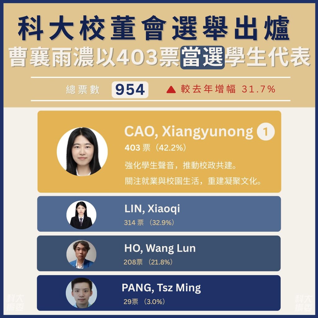 一號候選人、大氣環境科學哲學博士生曹襄雨濃獲得403票。(圖片來源：香港科技大學學生會編輯委員會FB)