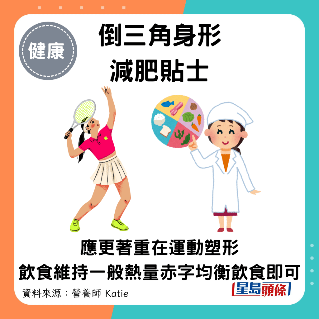 倒三角身形减肥贴士：应更著重在运动塑形 饮食维持一般热量赤字均衡饮食即可