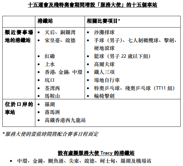 港鐵將於十五個鄰近賽事場地的車站及口岸車站,安排超過五十名「服務大使」。港鐵圖片 港鐵將於十五個鄰近賽事場地的車站及口岸車站,安排超過五十名「服務大使」。港鐵圖片