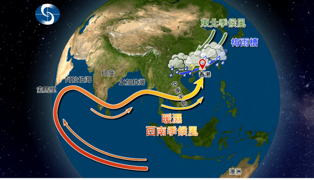 跨越赤道的西南季候風在華南與東北季候風輻合形成梅雨槽。天文台