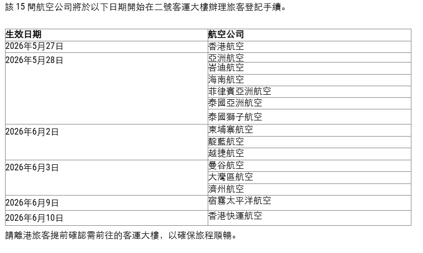 15间航空公司的旅客登记柜台将分阶段从一号客运大楼迁往二号客运大楼。机管局网页截图
