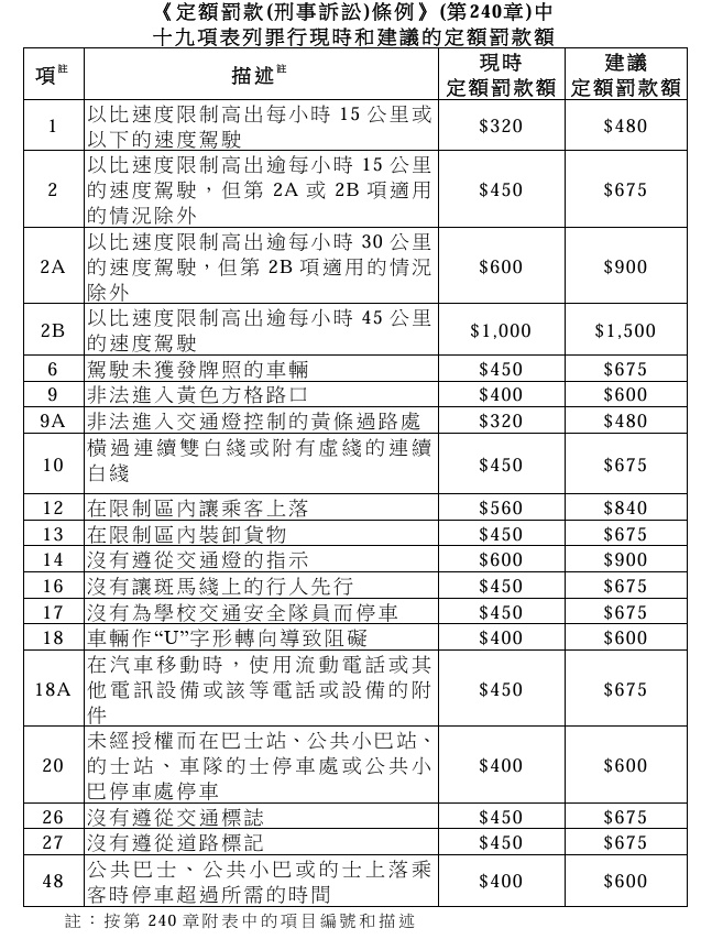 超速等19項違例項目,罰款上調五成。(政府文件) 超速等19項違例項目,罰款上調五成。(政府文件)
