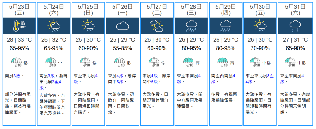 未來九天天氣預報。天文台網站擷圖 未來九天天氣預報。天文台網站擷圖