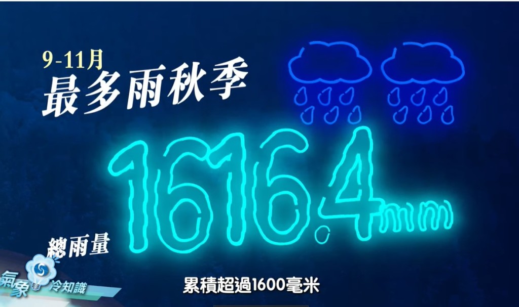 兩場暴雨令2023年秋季雨量破紀錄，累積超過1600毫米。天文台fb