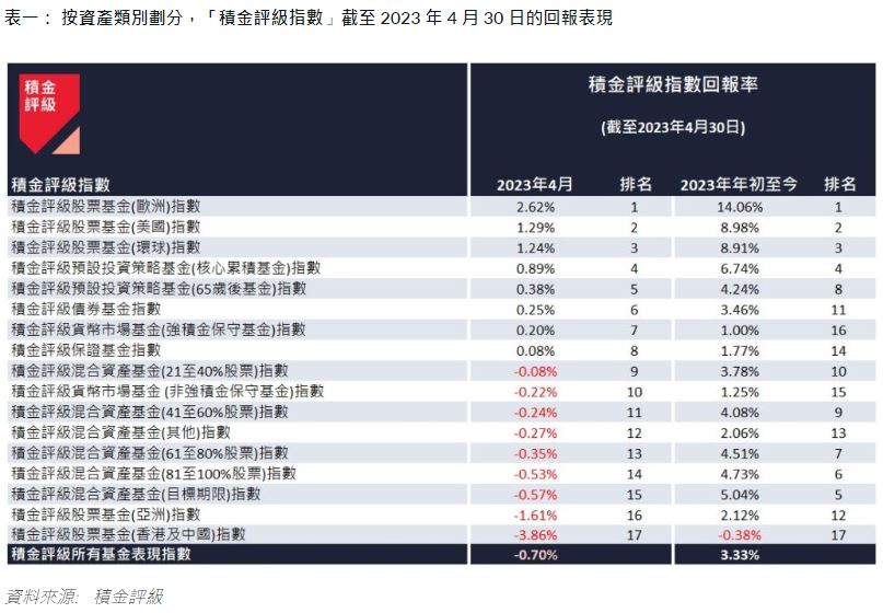 香港及中国积金评级指数4月回报-3.86%，年初至今蚀0.38%