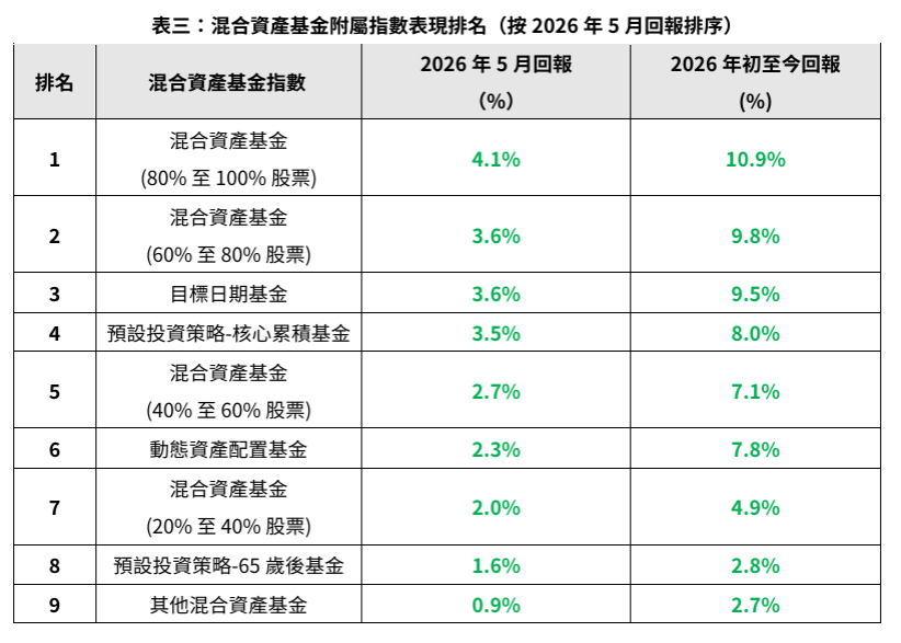 5月混合資產基金附屬指數表現 5月混合資產基金附屬指數表現