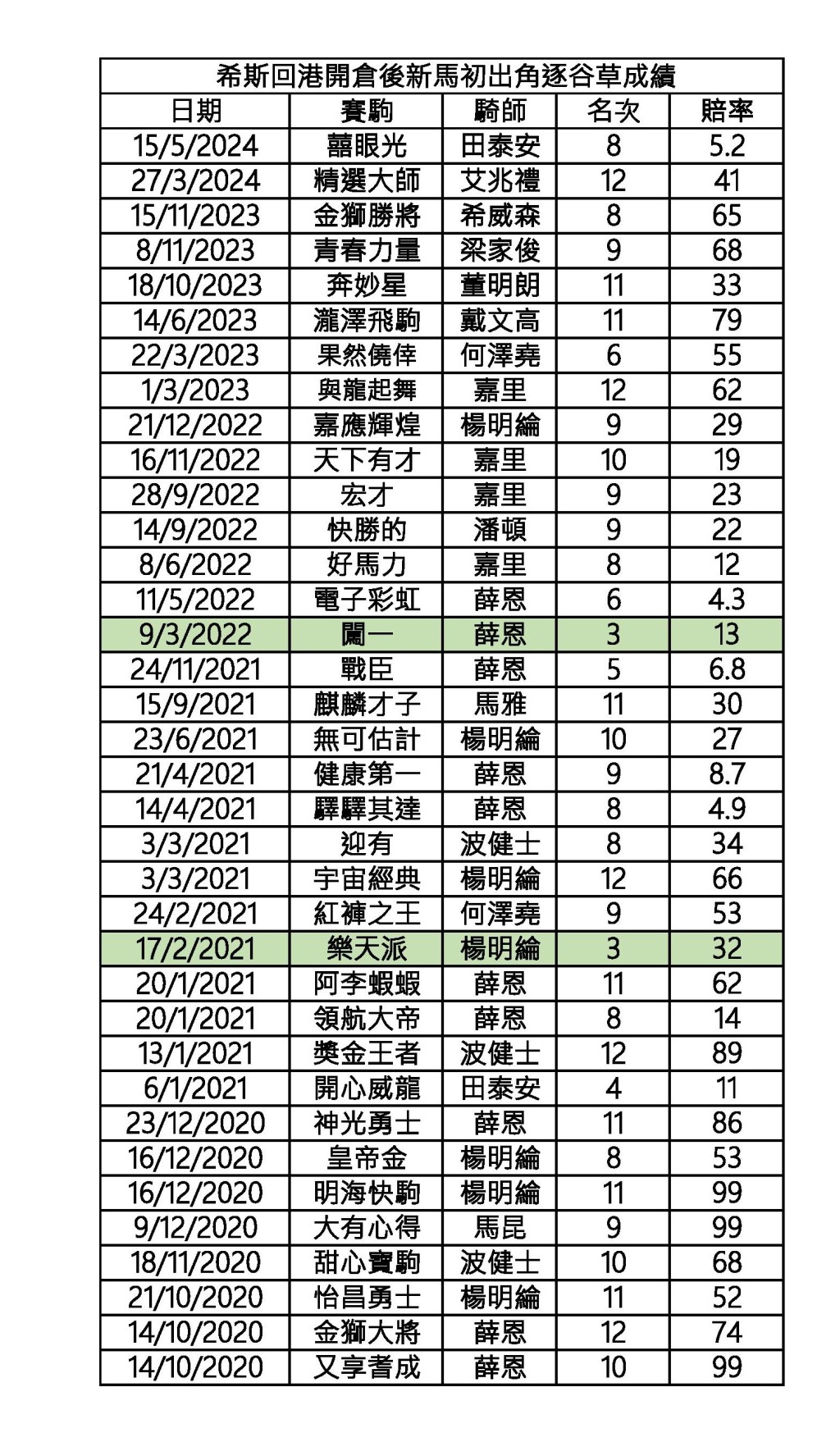 希斯回港開倉後新馬初出角逐谷草成績。