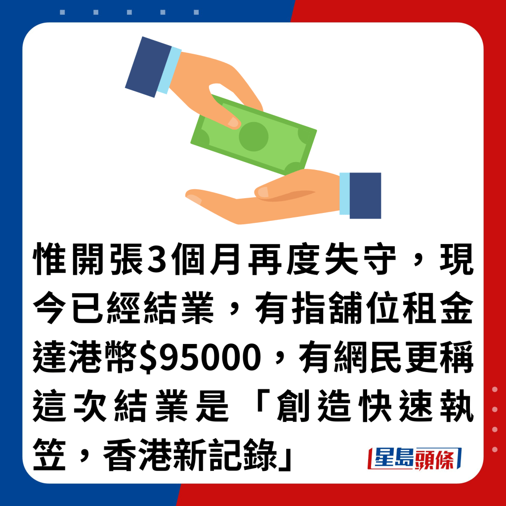 惟開張3個月再度失守，現今已經結業，有指舖位租金達港幣$95000，有網民更稱這次結業是「創造快速執笠，香港新記錄」