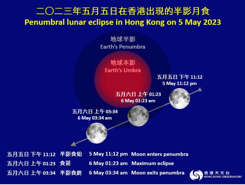5月5日的半影月食過程。