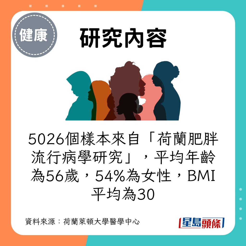 5026个样本来自「荷兰肥胖流行病学研究」，平均年龄为56岁，54%为女性，BMI平均为30