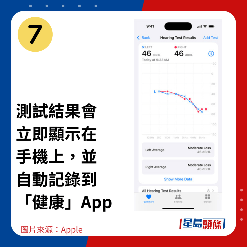 測試結果會立即顯示在手機上，並自動記錄到「健康」App