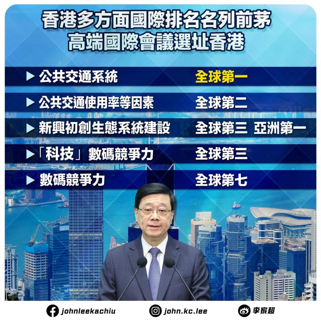 李家超認為香港多方面國際排名名列前茅,因此高端國際會議選址香港。李家超FB圖片 李家超認為香港多方面國際排名名列前茅,因此高端國際會議選址香港。李家超FB圖片