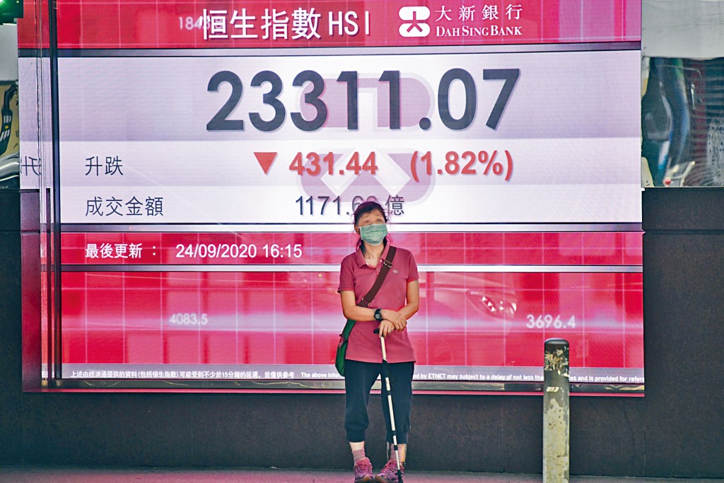 恒生指數一度下挫517點，收市報23311點，跌431點。