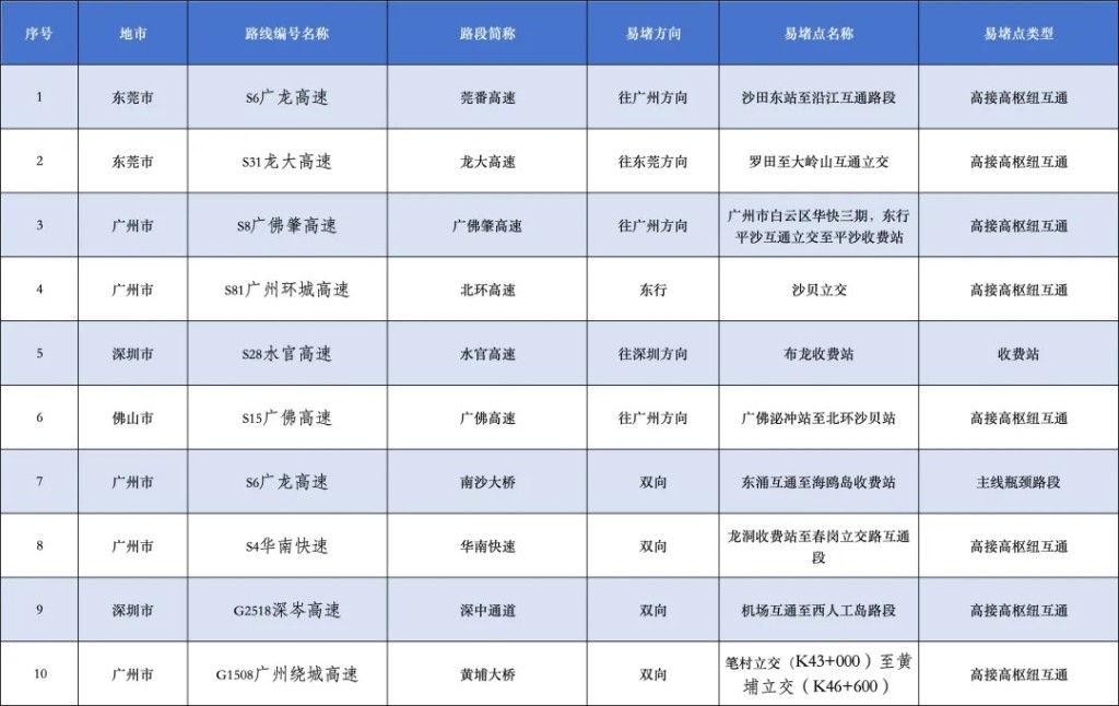 預計明天繁忙易塞車的高速路段。南方新聞網 預計明天繁忙易塞車的高速路段。南方新聞網