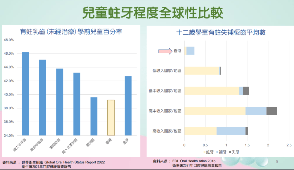 5岁儿童和12岁青少年中，蛀牙比率显著下降。