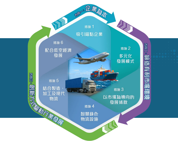 研究確立了三大方向引領洪水橋物流圈發展。