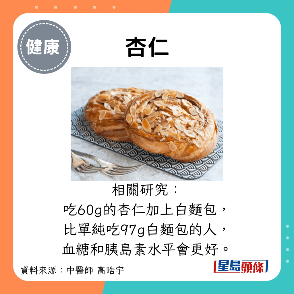 杏仁：相关研究： 吃60g的杏仁加上白面包， 比单纯吃97g白面包的人， 血糖和胰岛素水平会更好。