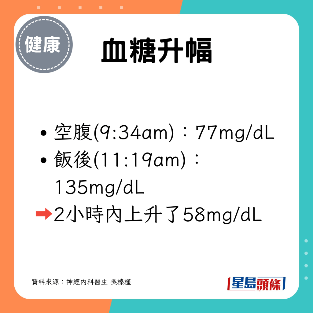 饭后2小时内血糖上升了58mg/dL