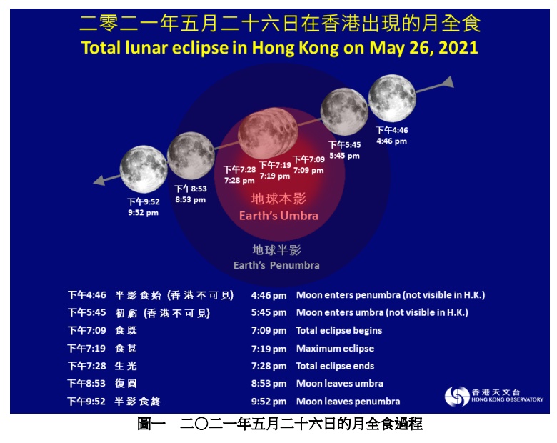 圖一:當日月全食過程。
