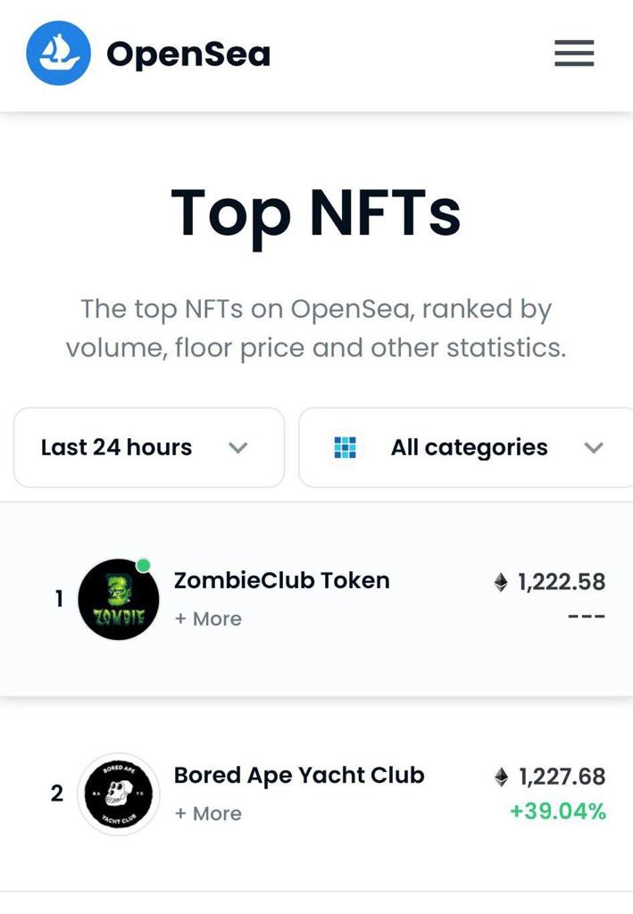 登上全球最大的NFT交易平台OpenSea排名第一位。