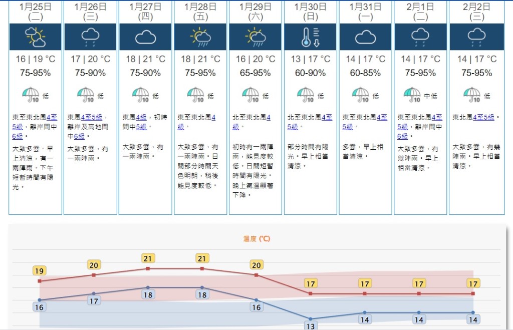 预料一股强烈东北季候风会在周末期间抵达广东，该区气温显著下降，农历新年假期相当清凉。天文台