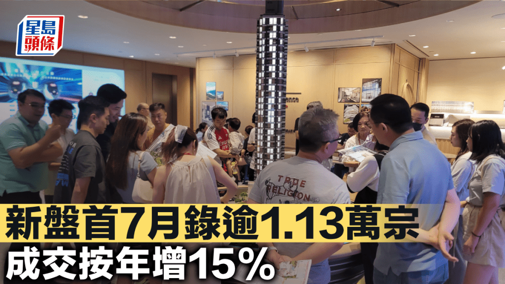 新盤首7月錄逾1.13萬宗 成交按年增15%