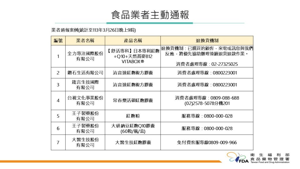 台灣7家業者提供消費者處理專線。 台食藥署