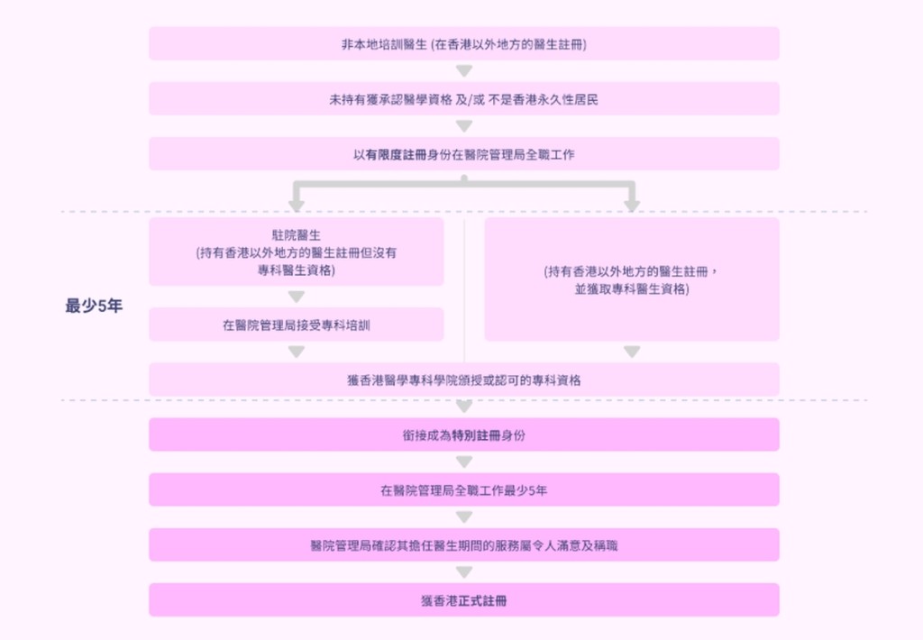 本港医院管理局 本港医院管理局