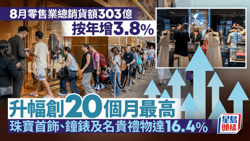 8月零售業總銷貨額303億元  按年增3.8%  連升4個月  珠寶首飾及鐘錶等升幅最多