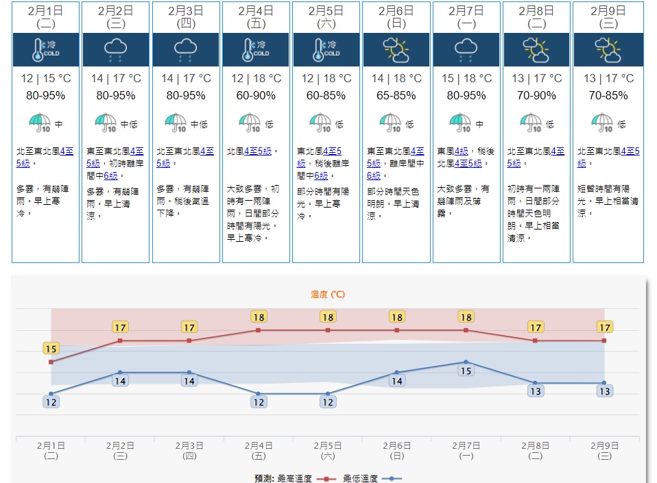 一股季候风补充会在本周中后期抵达广东沿岸，该区天色好转，早上天气寒冷，日夜温差较大。天文台