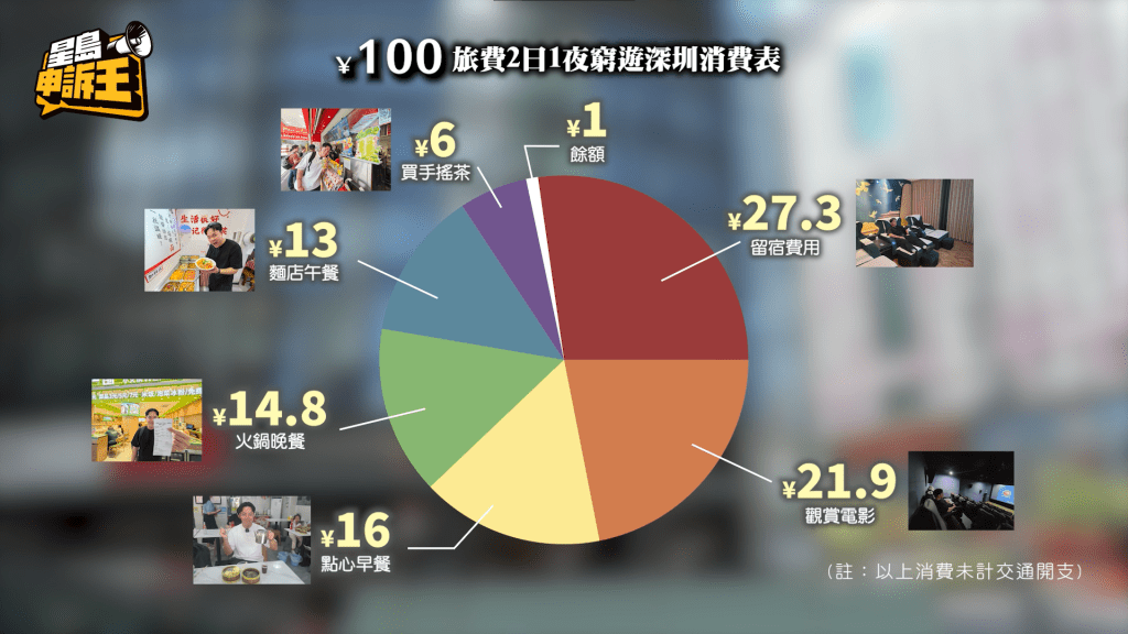 記者只花了99元便吃足三餐、看電影、過夜,喝凍飲,成功以「特種兵」反攻深圳! 記者只花了99元便吃足三餐、看電影、過夜,喝凍飲,成功以「特種兵」反攻深圳!