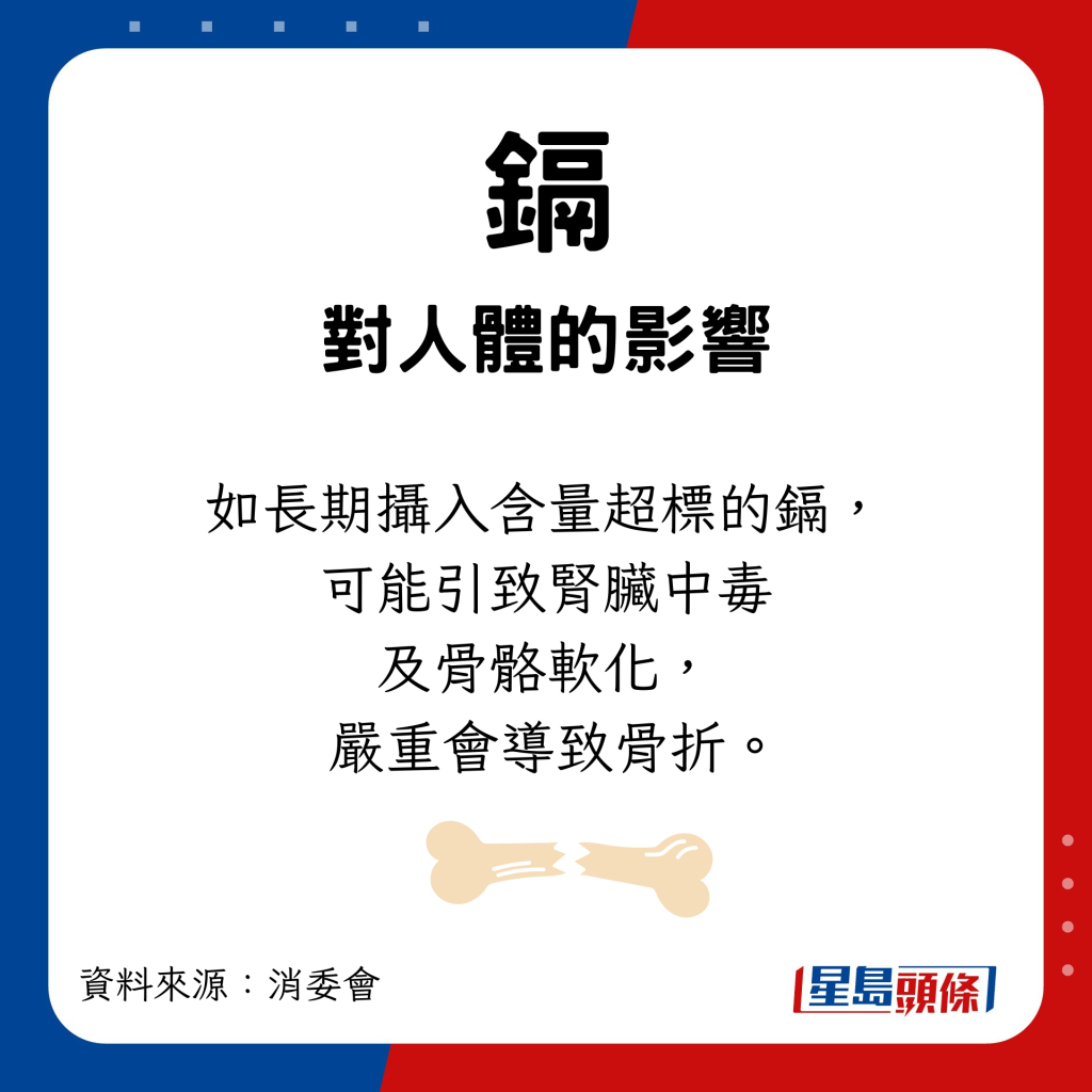 鎘對身體的影響 如長期攝入含量超標的鎘，可能引致腎臟中毒及骨骼軟化， 嚴重會導致骨折。