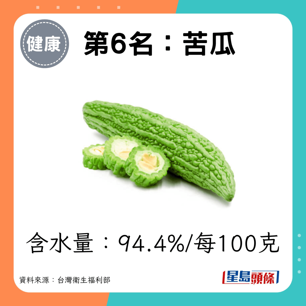 第6名：苦瓜（含水量：94.4%/每100克）