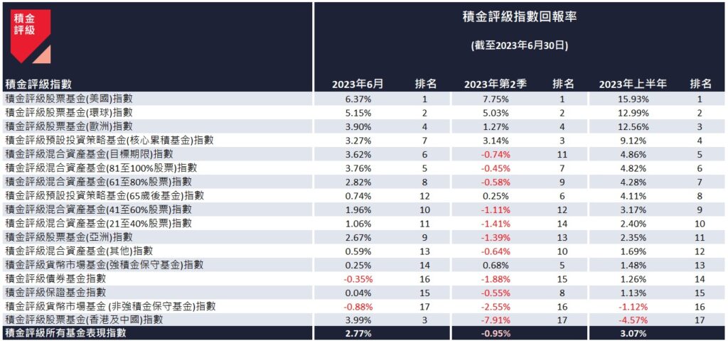 香港及中國股票基金是上半年表現最差的強積金資產類別