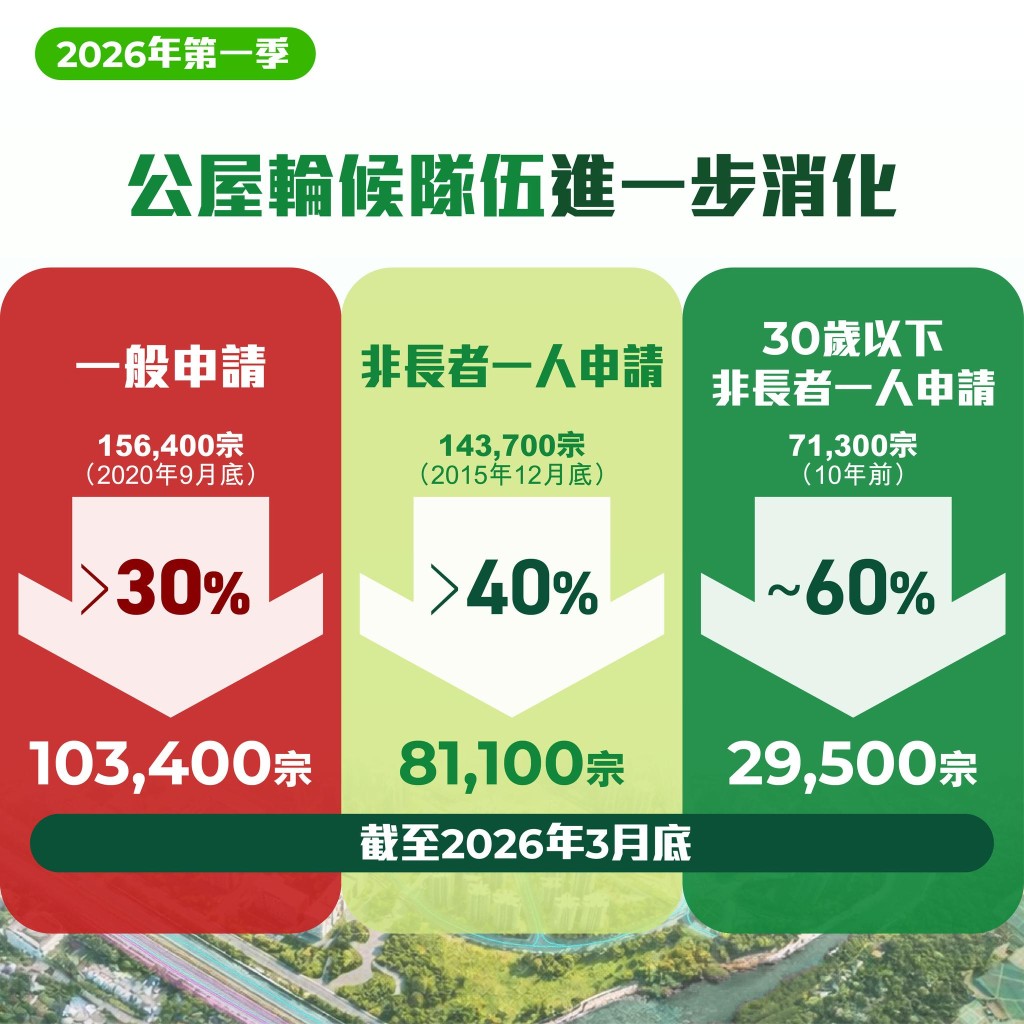 輪候公屋的一般申請者數目進一步下降。