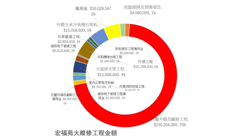 工程开支比例