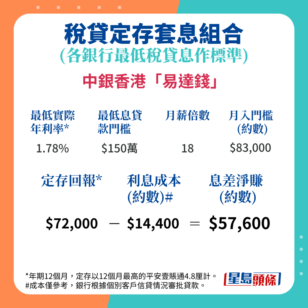 中銀香港150萬元稅貸息低至1.78%，套息可淨賺約57,600元。