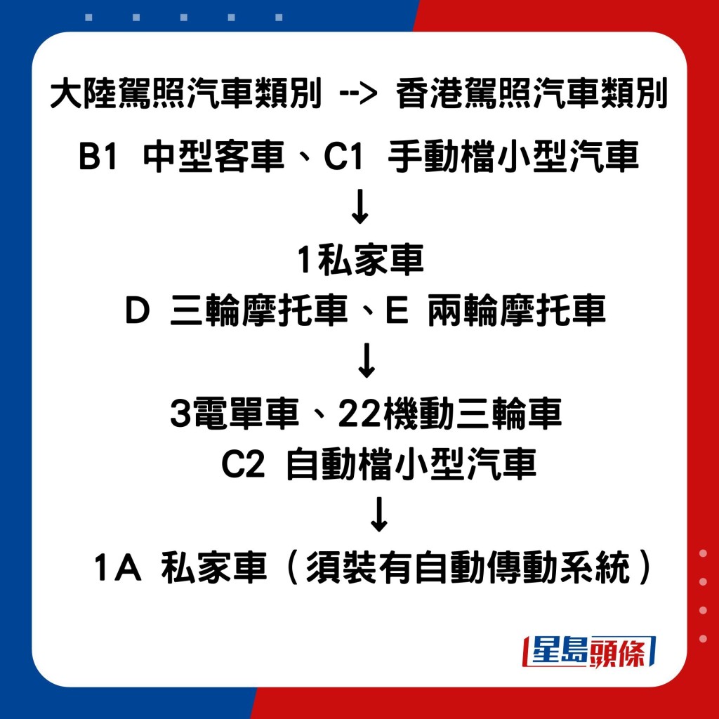 在申請之前 其實都需要確認駕照的車輛類別 是否為申請的車輛類別