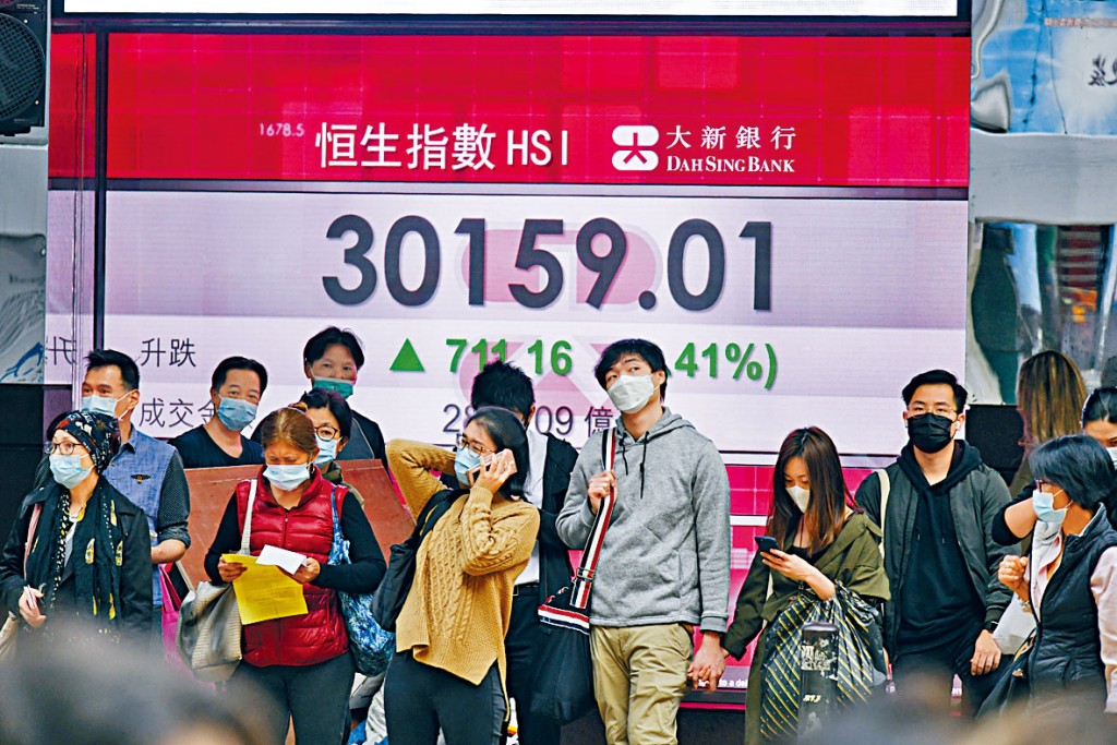 恒指昨日收造30159，急漲711點，創2018年6月15日以來新高。