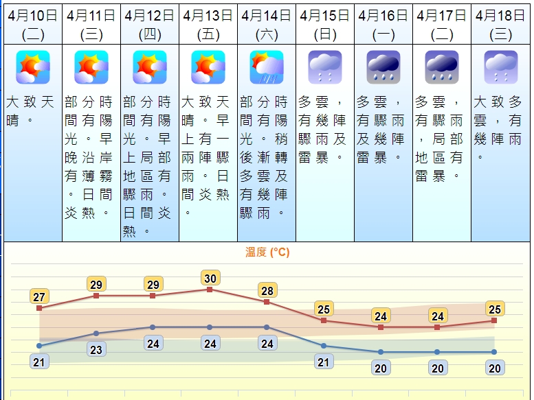 天文台網頁截圖。