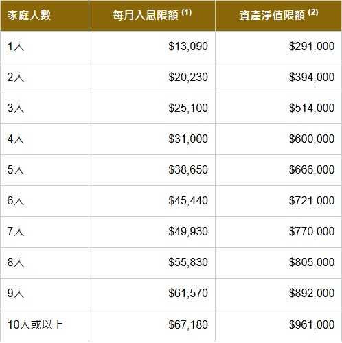 公屋入息及資產淨值限額 (2025年4月1日生效) 公屋入息及資產淨值限額 (2025年4月1日生效)