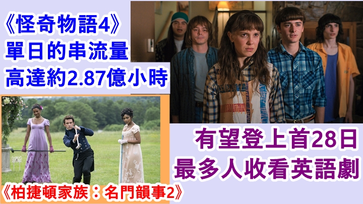 《怪奇物語4》上架1日已擊敗《柏捷頓2》首周末的流量,達到2.87億小時。
