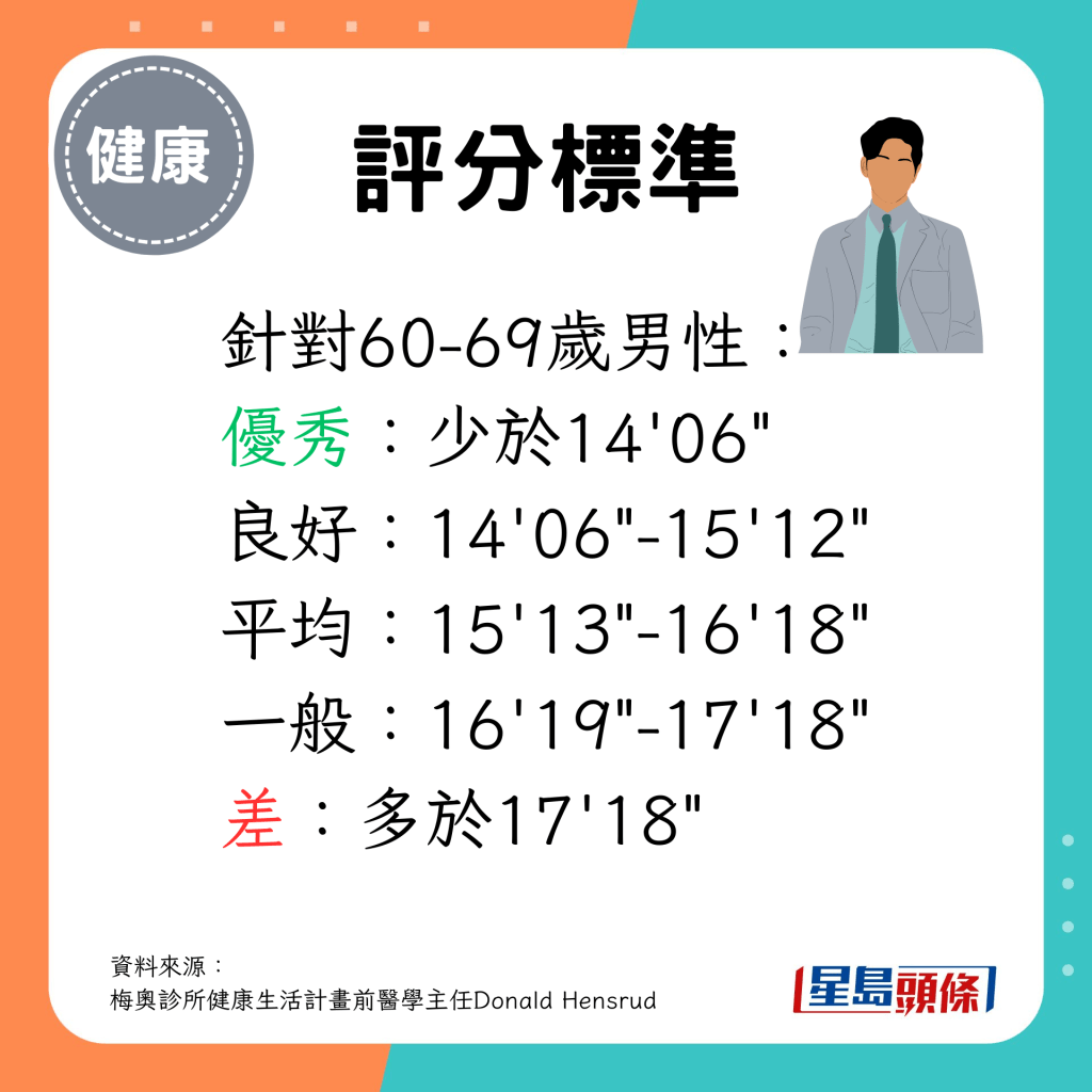 60-69歲男性少於14分鐘06秒完成為之優秀