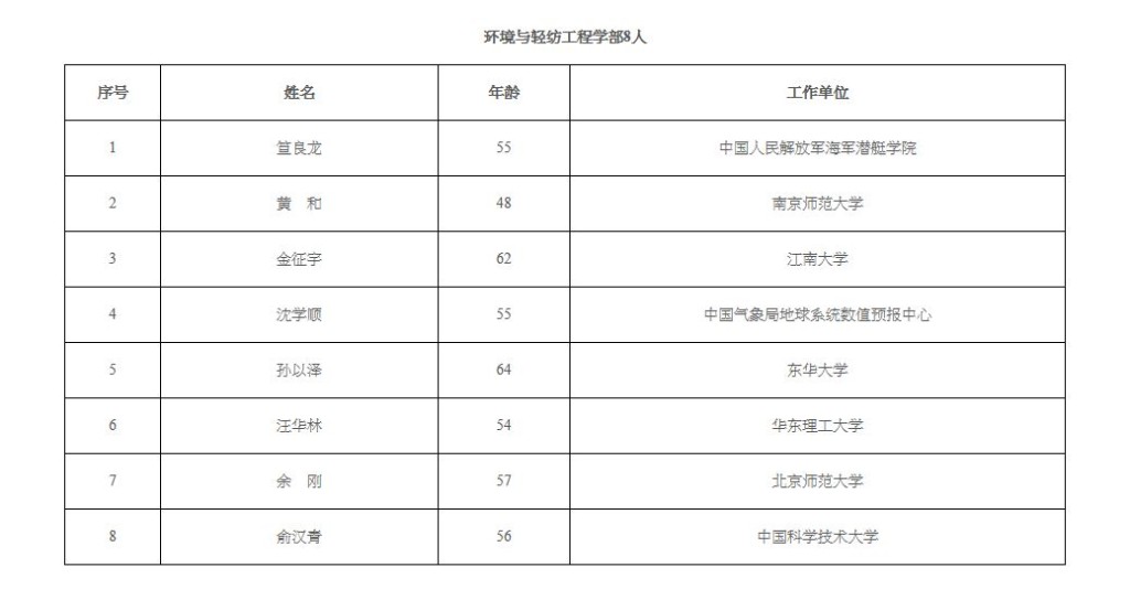 新增中国工程院院士名单。