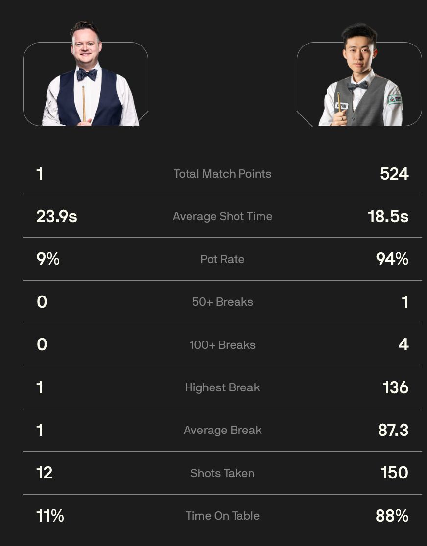 常冰玉4杆破百完美派蛋 梅菲全场仅得1分站立致敬。WTS官网截图