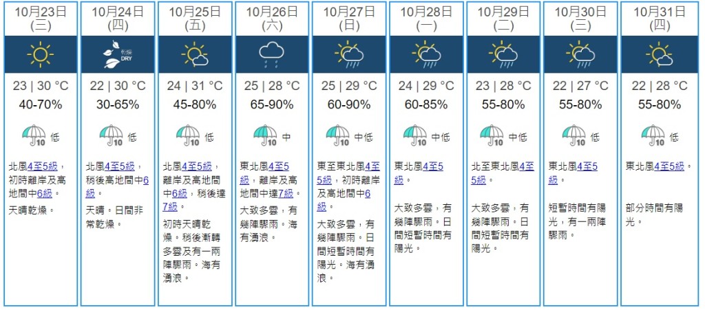 天文台「九天天气预测」中，周六不会达到8级风。