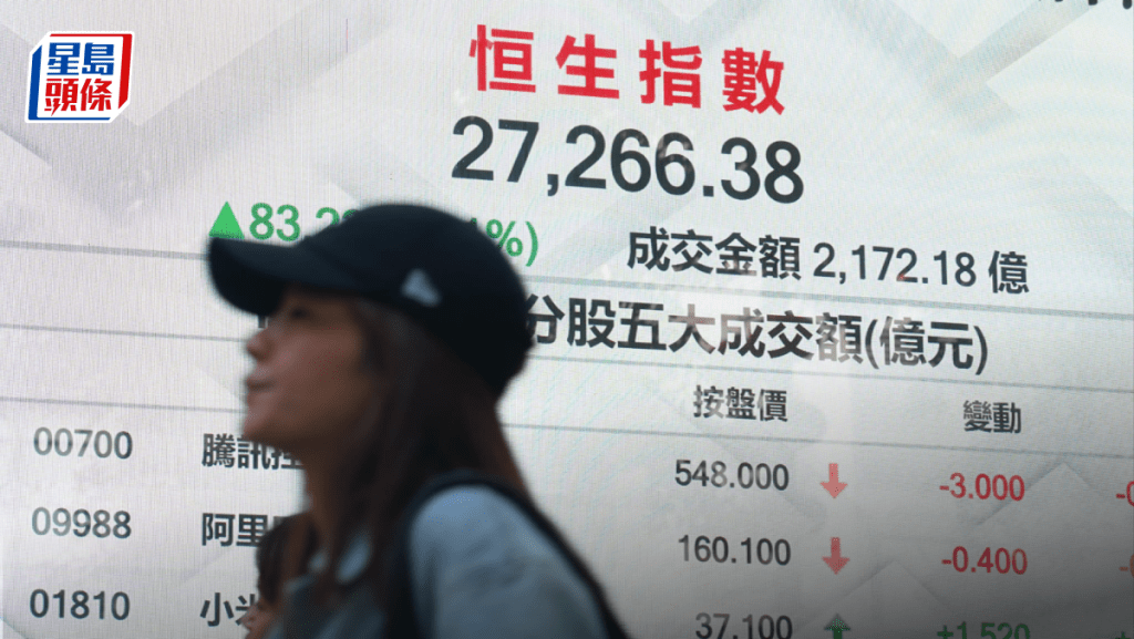 恒指升83點 創科漲5%跑出 小米升4% 專家：長假前一動不如一靜｜港股收市
